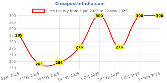 firstcry.com Chocozone Birthday Balloons Decoration Item - Pack of 100 chocozone Price History Graph from 3 Jan 2025 to 22 Nov 2025