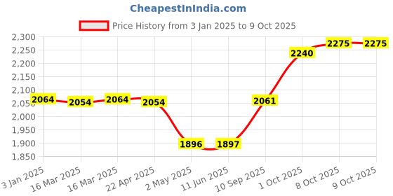 firstcry.com Chocozone Black and White Board with Marker Duster Chalk & Magnetic Letters Double Side Wooden Easel Board - Multicolour chocozone Price History Graph from 3 Jan 2025 to 9 Oct 2025