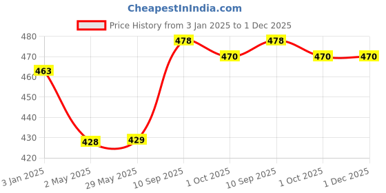 firstcry.com Chocozone Do You Really Know Your Family Fun Card Games - 200 Cards chocozone Price History Graph from 3 Jan 2025 to 1 Dec 2025