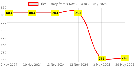 firstcry.com Chocozone Fidget Toy Set of 24 Pieces - Multicolour chocozone Price History Graph from 9 Nov 2024 to 29 May 2025