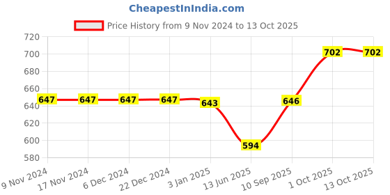 firstcry.com Chocozone Kinetic Perpetual Motion Toy Newton Pendulum - Multicolor chocozone Price History Graph from 9 Nov 2024 to 13 Oct 2025