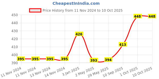 firstcry.com Chocozone Macron Balloons Birthday Decoration Items - Pack of 132 chocozone Price History Graph from 11 Nov 2024 to 10 Oct 2025