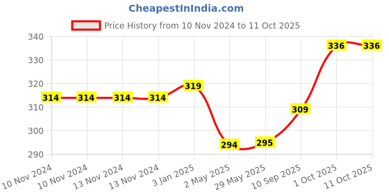 firstcry.com Chocozone Metallic Balloons Multicolour - Pack of 116 chocozone Price History Graph from 10 Nov 2024 to 11 Oct 2025