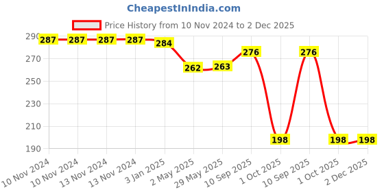 firstcry.com skylofts Chocozone Metallic Birthday Party Balloons Golden - Pack Of 100 skylofts Price History Graph from 10 Nov 2024 to 1 Dec 2025