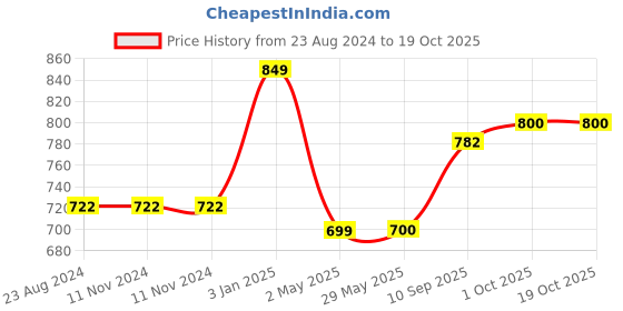 firstcry.com Chocozone Multiplication Board Game with Flash Cards & Table Recites Learning Toys for 6 + Years Old Boys & Girls Educational Games chocozone Price History Graph from 23 Aug 2024 to 17 Oct 2025