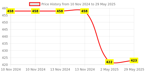 firstcry.com Chocozone Musical Wooden Music Box with Rotating Wheels & Swings - Multicolour chocozone Price History Graph from 10 Nov 2024 to 29 May 2025