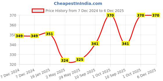 firstcry.com Chocozone Pack of 100 Balloons Party Decorations Birthday Balloons chocozone Price History Graph from 7 Dec 2024 to 5 Dec 2025