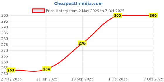 firstcry.com Chocozone Pack of 100 Mini Beetle Miniatures - Red chocozone Price History Graph from 2 May 2025 to 7 Oct 2025