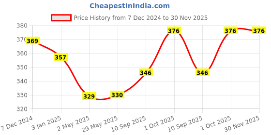 firstcry.com Chocozone Party Balloons for Decoration Items - Pack of 114 chocozone Price History Graph from 7 Dec 2024 to 30 Nov 2025