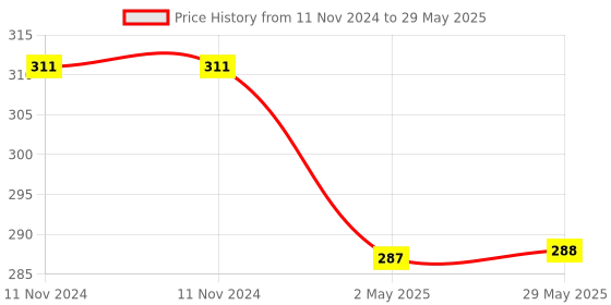 firstcry.com Chocozone Pop Bubble Stress Relieving Silicone Pop It Fidget With Dice - Multicolour chocozone Price History Graph from 11 Nov 2024 to 29 May 2025
