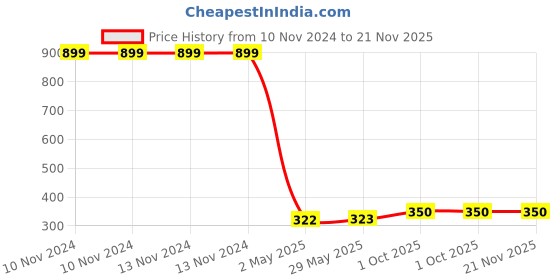 firstcry.com Chocozone Resuable Magic Water Book for Kids Pack of 6 - English (Print May Vary) chocozone Price History Graph from 10 Nov 2024 to 20 Nov 2025