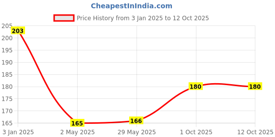 firstcry.com Chocozone Reusable Magic Water Colouring Book - English chocozone Price History Graph from 3 Jan 2025 to 12 Oct 2025