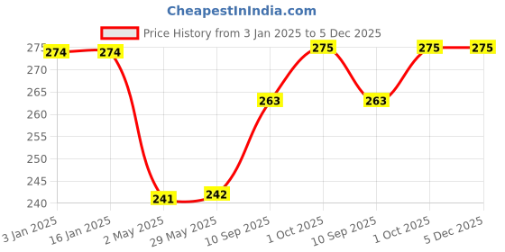firstcry.com Chocozone Self Adhesive Guddy Bags - 100 Pieces chocozone Price History Graph from 3 Jan 2025 to 5 Dec 2025