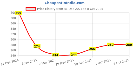 firstcry.com Chocozone Self Adhesive Guddy Bags Red - Pack of 100 chocozone Price History Graph from 31 Dec 2024 to 8 Oct 2025
