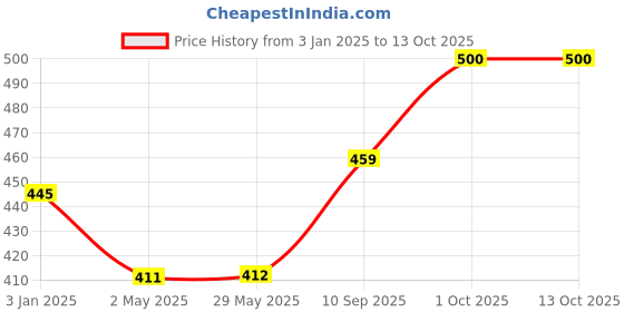firstcry.com skylofts Chocozone Spelling Games Word Matching Letter Puzzles Toddler Toys - Multicolour skylofts Price History Graph from 3 Jan 2025 to 12 Oct 2025