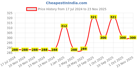 firstcry.com Chocozone Toss & Catch Ball Game Indoor & Outdoor Toys for Kids Beach Toys Pool Toys chocozone Price History Graph from 17 Jul 2024 to 23 Nov 2025