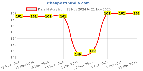 firstcry.com Chocozone Transportation Resuable Magic Water Book  - English chocozone Price History Graph from 11 Nov 2024 to 21 Nov 2025