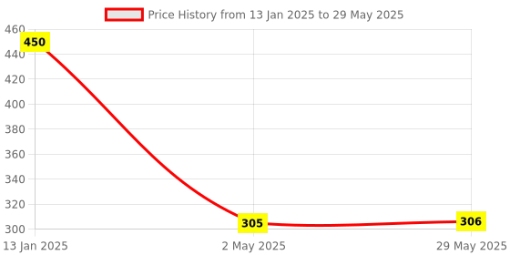 firstcry.com Chocozone Wooden Memory Matchstick Chess Game - Brown chocozone Price History Graph from 13 Jan 2025 to 29 May 2025