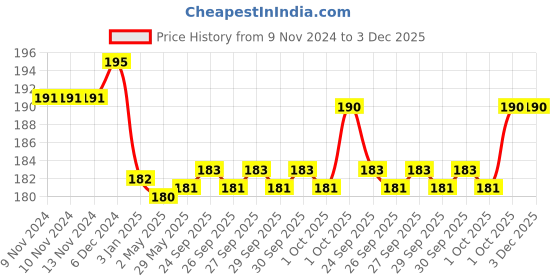 firstcry.com chocozone ChocozoneSnow Animals Theme Jigsaw Puzzle Multicolor - 30 Pieces chocozone Price History Graph from 9 Nov 2024 to 3 Dec 2025