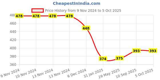firstcry.com Choko Baby Bib with Snap Button Closure & Matching Headband Set - Red choko Price History Graph from 9 Nov 2024 to 5 Oct 2025