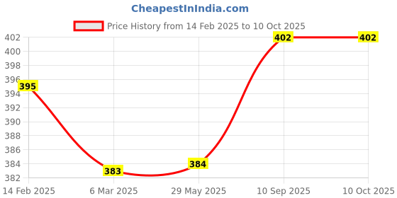 firstcry.com chrish Chirsh Baby Cloth Nappies With String New Born Washable Reusable Cotton Cloth Diapers/ Nappies Pack Of 10 (0-6 Months) Medium - Multicolor chrish Price History Graph from 14 Feb 2025 to 9 Oct 2025