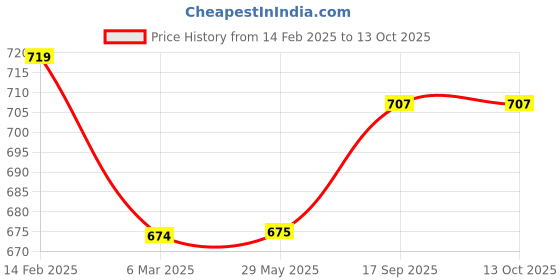 firstcry.com chrish Chirsh Baby Cloth Nappies With String New Born Washable Reusable Cotton Cloth Diapers/ Nappies Pack Of 20 (0-6 Months) Medium - Multicolor chrish Price History Graph from 14 Feb 2025 to 13 Oct 2025