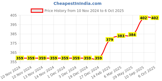 firstcry.com chrish Chirsh Baby Cloth Single Layer Nappies Washable Reusable Diapers Pack Of 10 (0-4 Months) - Multicolor chrish Price History Graph from 10 Nov 2024 to 4 Oct 2025