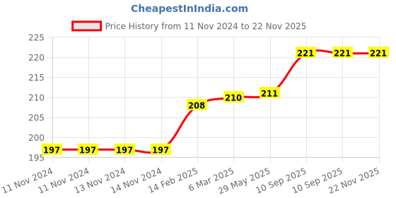 firstcry.com chrish Chirsh Baby Cotton Cloth Diapers Pack Of 5 - Multicolour chrish Price History Graph from 11 Nov 2024 to 22 Nov 2025