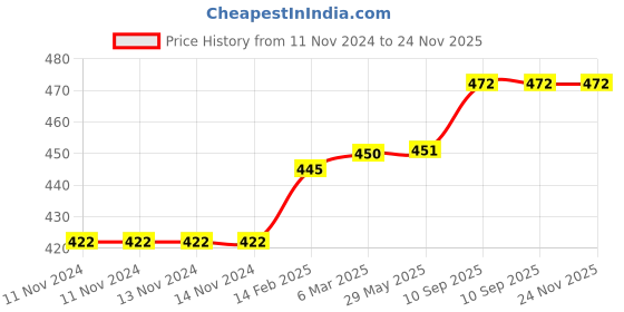 firstcry.com chrish Chirsh Baby Nappies Cotton Cloth Diaper Pack Of 12 - Multicolor chrish Price History Graph from 11 Nov 2024 to 23 Nov 2025