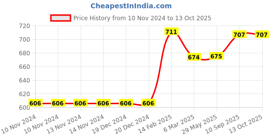 firstcry.com chrish Chirsh Baby Nappies Hosiery Cotton Cloth Washable And Reusable Diapers For New Born Pack Of 20- Multicolour chrish Price History Graph from 10 Nov 2024 to 12 Oct 2025