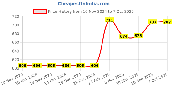 firstcry.com chrish Chirsh Baby Nappies Pack of 20- MultiColour chrish Price History Graph from 10 Nov 2024 to 7 Oct 2025