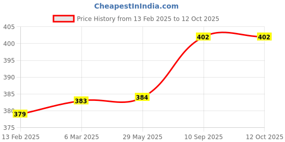 firstcry.com chrish Chirsh Baby Nappy New Born Cloth Diapers Pack Of 10- Multicolour chrish Price History Graph from 13 Feb 2025 to 12 Oct 2025