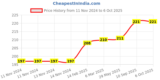 firstcry.com chrish Chirsh Baby Nappy Rabbit Print Pack Of 5 -Multicolour chrish Price History Graph from 11 Nov 2024 to 6 Oct 2025