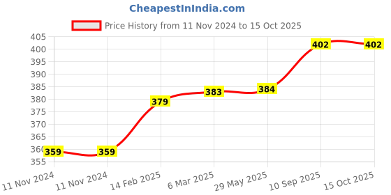 firstcry.com chrish Chirsh  Born Baby Cotton Cloth Nappies Washable & Reusable Nappy Pack Of 10 - Multicolor chrish Price History Graph from 11 Nov 2024 to 14 Oct 2025
