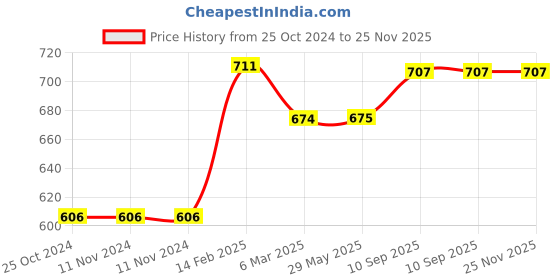 firstcry.com chrish Chirsh Born Baby Hosiery Cotton Cloth Nappies Pack of 20 - Multicolor chrish Price History Graph from 25 Oct 2024 to 24 Nov 2025