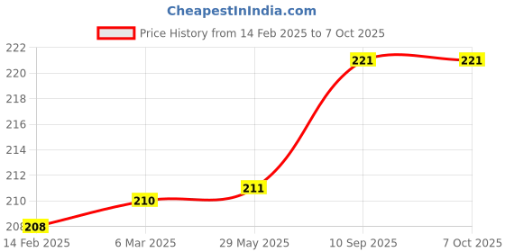 firstcry.com chrish Chirsh Born Baby SIngle Layer 5 Cotton NappiesTying Langots/Cloths Nappies- Multicolour Pack Of 5 chrish Price History Graph from 14 Feb 2025 to 7 Oct 2025
