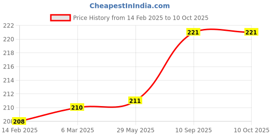 firstcry.com chrish Chirsh Cotton Cloth Nappies Pack of 5- Multicolour chrish Price History Graph from 14 Feb 2025 to 10 Oct 2025
