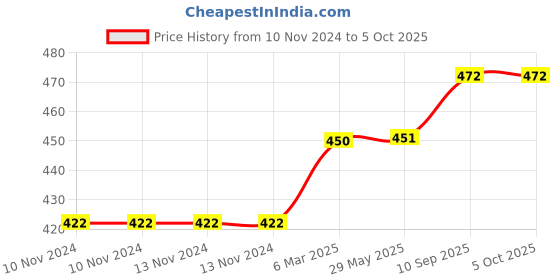firstcry.com chrish Chirsh Cotton Cloth Nappy Pack Of 12 - Multicolor chrish Price History Graph from 10 Nov 2024 to 5 Oct 2025