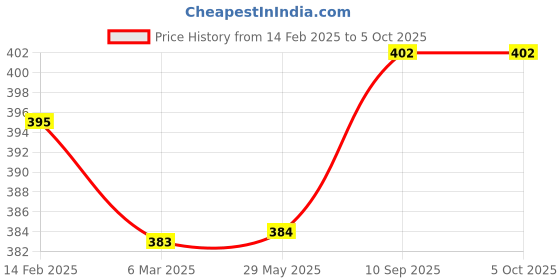 firstcry.com chrish Chirsh Cotton Diapers/ Nappies Organic Cotton Cloth Nappies With String Pack Of 10 (0-6 Months) - Multi Color chrish Price History Graph from 14 Feb 2025 to 5 Oct 2025