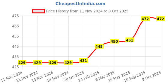 firstcry.com chrish Chirsh Cotton Hosiery Washable & Reusable Nappies Pack Of 12 - Multicolour chrish Price History Graph from 11 Nov 2024 to 8 Oct 2025