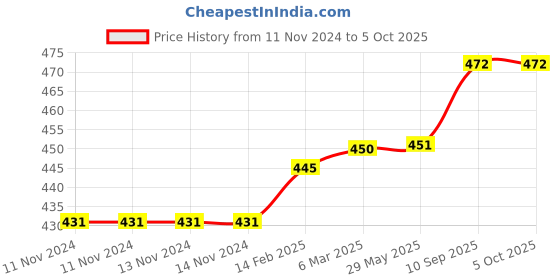 firstcry.com chrish Chirsh Cotton Hosiery Washable & Reusable Nappies Pack Of 12 - Multicolour chrish Price History Graph from 11 Nov 2024 to 5 Oct 2025