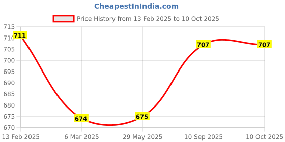 firstcry.com chrish Chirsh Hosiery Cotton Cloth Nappies Dino Print Pack of 20 - Multicolor chrish Price History Graph from 13 Feb 2025 to 10 Oct 2025