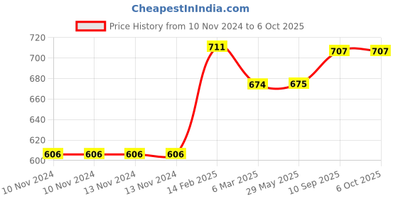 firstcry.com chrish Chirsh Hosiery Cotton Cloth Nappies Elephant Print Pack of 20 - Multicolor chrish Price History Graph from 10 Nov 2024 to 6 Oct 2025