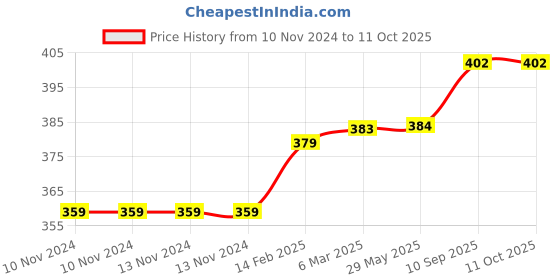 firstcry.com chrish Chirsh Hosiery Cotton Cloth Nappies Pack of 10 - Multicolor chrish Price History Graph from 10 Nov 2024 to 10 Oct 2025