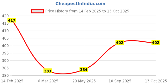 firstcry.com chrish Chirsh New Born Baby Cotton Cloth Nappies/Diapers/ Langot Pack Of 10 (0-6 Months) - Multicolor chrish Price History Graph from 14 Feb 2025 to 13 Oct 2025