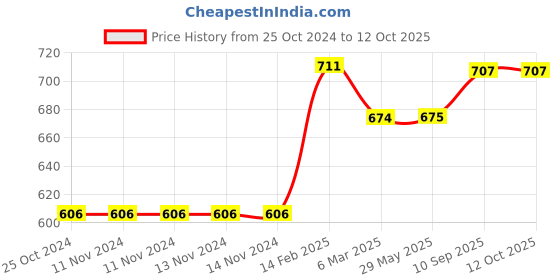 firstcry.com chrish Chirsh Newborn Baby Hosiery Cotton Cloth Single Layer Nappies Pack of 20 - Multicolor chrish Price History Graph from 25 Oct 2024 to 12 Oct 2025
