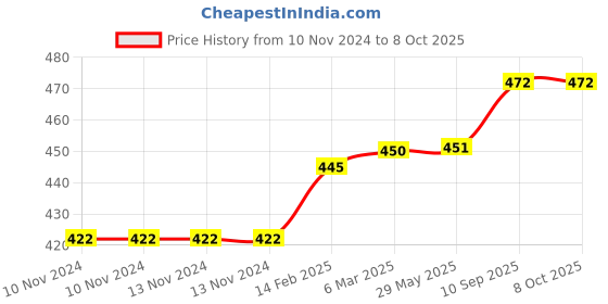 firstcry.com chrish Chirsh Reusable Baby Cloth Nappies Pack of 12 - Multicolour chrish Price History Graph from 10 Nov 2024 to 7 Oct 2025
