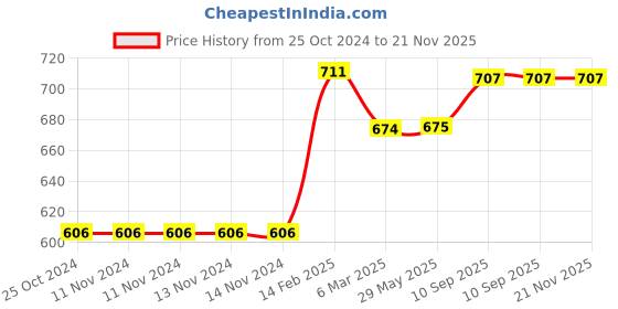 firstcry.com chrish Chirsh Washable Reusable 20 Layer Multicolour Hosiery Cotton Langot Pack of 20 Large - Multicolor chrish Price History Graph from 25 Oct 2024 to 20 Nov 2025