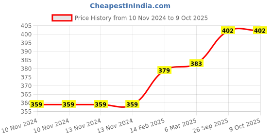 firstcry.com chrish Chirsh Washable Reusable Hosiery Cotton Cloth Nappies Pack of 10 - Multicolour chrish Price History Graph from 10 Nov 2024 to 8 Oct 2025