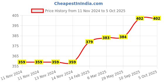 firstcry.com chrish Chirsh Washable Reusable Multicolour Hosiery Cotton Langot Pack of 10 Large - Multicolor chrish Price History Graph from 11 Nov 2024 to 5 Oct 2025